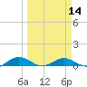 Flagler Beach tide chart for Thursday, March 14, 2024