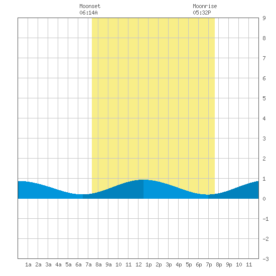 Flagler Beach tide chart for Friday, March 22, 2024