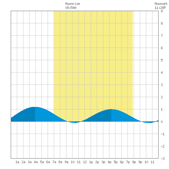 Flagler Beach tide chart for Thursday, April 11, 2024