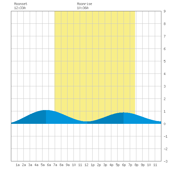 Flagler Beach tide chart for Saturday, April 13, 2024