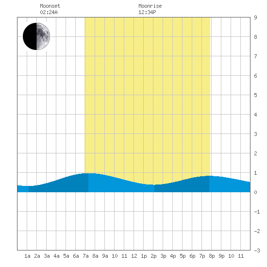 Flagler Beach tide chart for Monday, April 15, 2024