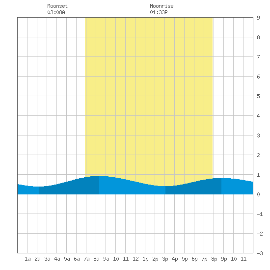 Flagler Beach tide chart for Tuesday, April 16, 2024