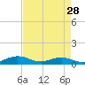 Flagler Beach tide chart for Sunday, April 28, 2024