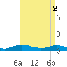 Flagler Beach tide chart for Tuesday, April 2, 2024