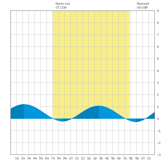 Flagler Beach tide chart for Tuesday, April 9, 2024