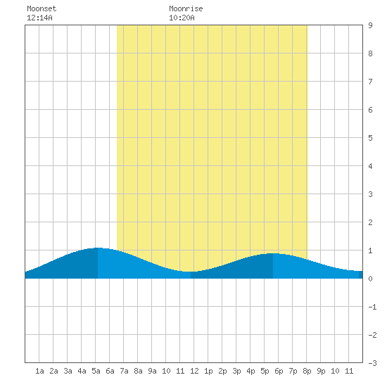 Flagler Beach tide chart for Sunday, May 12, 2024
