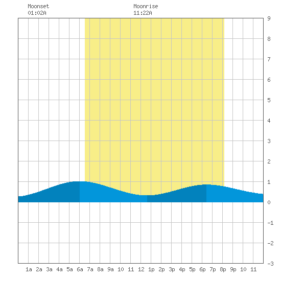Flagler Beach tide chart for Monday, May 13, 2024
