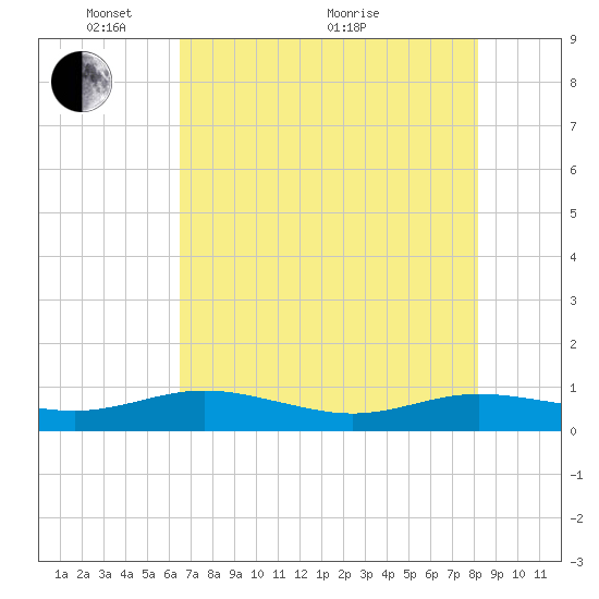 Flagler Beach tide chart for Wednesday, May 15, 2024