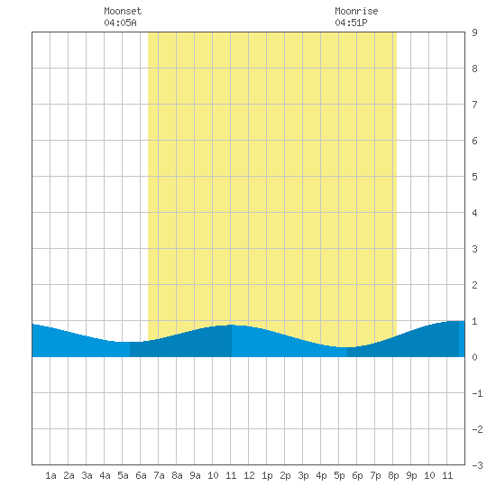 Flagler Beach tide chart for Sunday, May 19, 2024