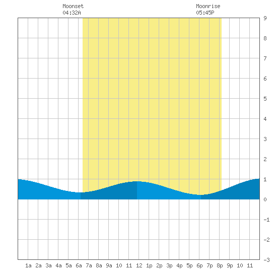 Flagler Beach tide chart for Monday, May 20, 2024