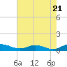 Flagler Beach tide chart for Tuesday, May 21, 2024