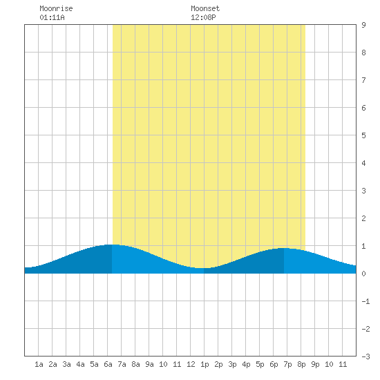 Flagler Beach tide chart for Wednesday, May 29, 2024