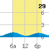 Flagler Beach tide chart for Wednesday, May 29, 2024