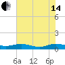 Flagler Beach tide chart for Friday, June 14, 2024