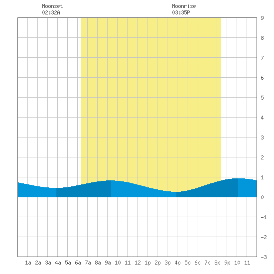 Flagler Beach tide chart for Sunday, June 16, 2024