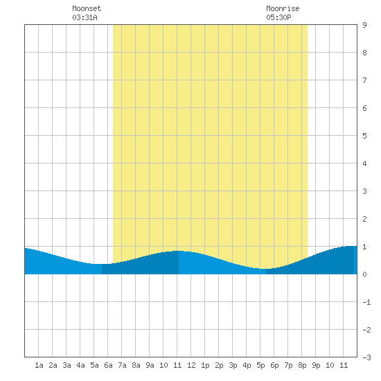 Flagler Beach tide chart for Tuesday, June 18, 2024