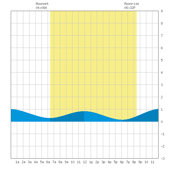 Flagler Beach tide chart for Wednesday, June 19, 2024