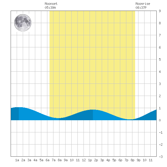 Flagler Beach tide chart for Friday, June 21, 2024