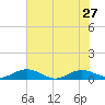 Flagler Beach tide chart for Thursday, June 27, 2024
