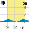 Flagler Beach tide chart for Friday, June 28, 2024