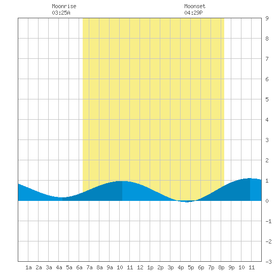 Flagler Beach tide chart for Sunday, June 2, 2024