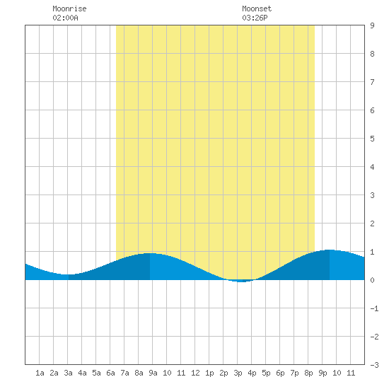 Flagler Beach tide chart for Sunday, June 30, 2024