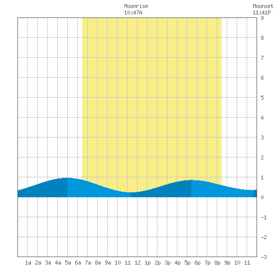 Flagler Beach tide chart for Wednesday, July 10, 2024