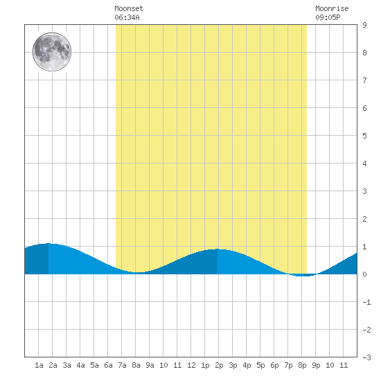 Flagler Beach tide chart for Sunday, July 21, 2024