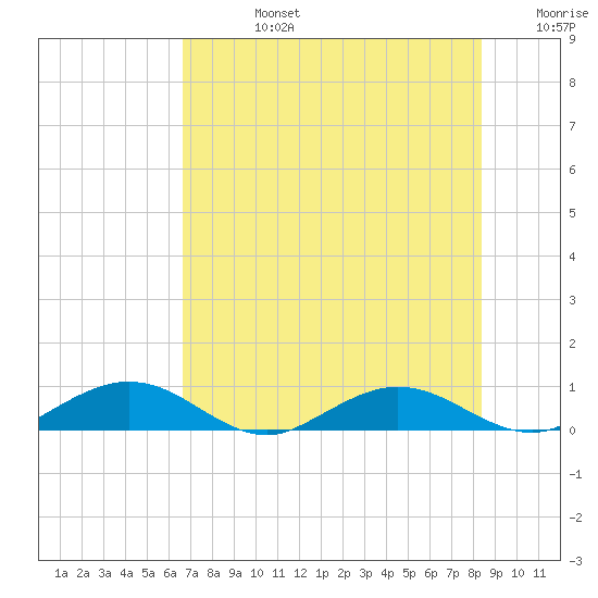 Flagler Beach tide chart for Wednesday, July 24, 2024