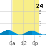 Flagler Beach tide chart for Wednesday, July 24, 2024