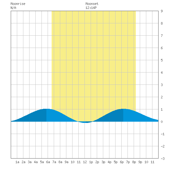 Flagler Beach tide chart for Friday, July 26, 2024