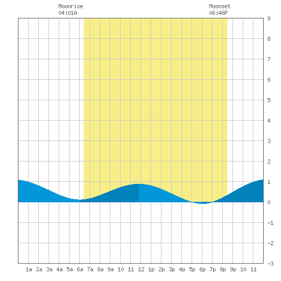 Flagler Beach tide chart for Wednesday, July 3, 2024