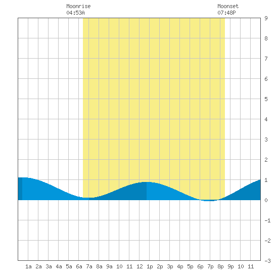Flagler Beach tide chart for Thursday, July 4, 2024