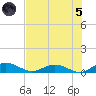 Flagler Beach tide chart for Friday, July 5, 2024