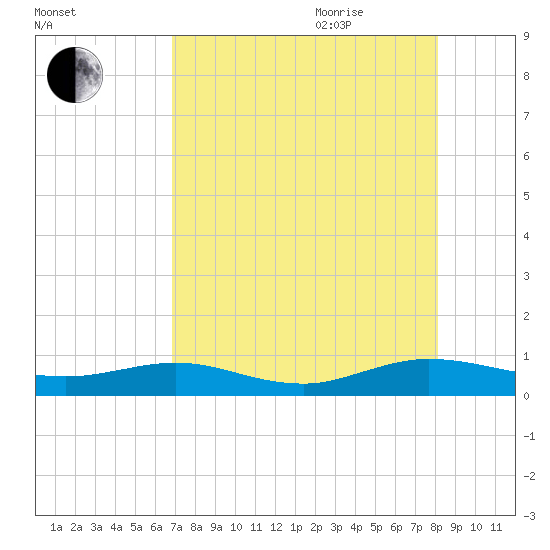 Flagler Beach tide chart for Monday, August 12, 2024