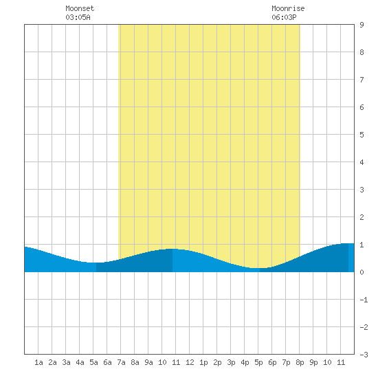 Flagler Beach tide chart for Friday, August 16, 2024