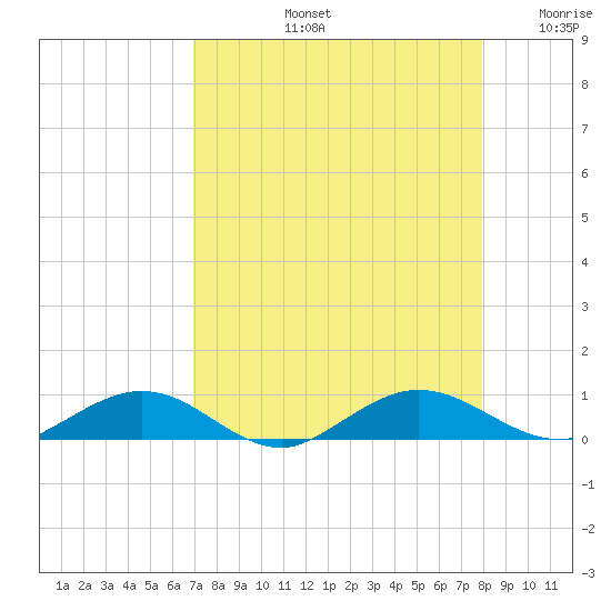 Flagler Beach tide chart for Friday, August 23, 2024