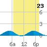 Flagler Beach tide chart for Friday, August 23, 2024
