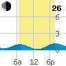 Flagler Beach tide chart for Monday, August 26, 2024