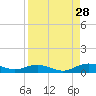 Flagler Beach tide chart for Wednesday, August 28, 2024