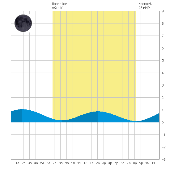 Flagler Beach tide chart for Sunday, August 4, 2024