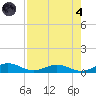 Flagler Beach tide chart for Sunday, August 4, 2024