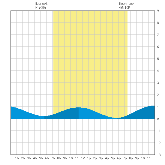 Flagler Beach tide chart for Sunday, September 15, 2024