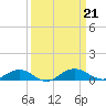 Flagler Beach tide chart for Saturday, September 21, 2024