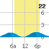 Flagler Beach tide chart for Sunday, September 22, 2024