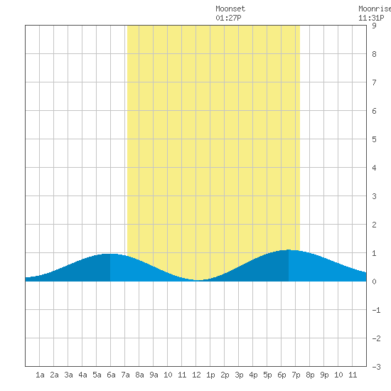 Flagler Beach tide chart for Monday, September 23, 2024