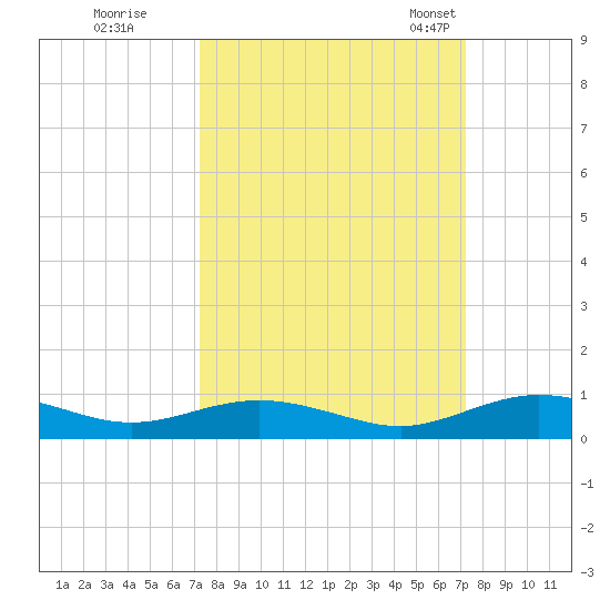 Flagler Beach tide chart for Friday, September 27, 2024