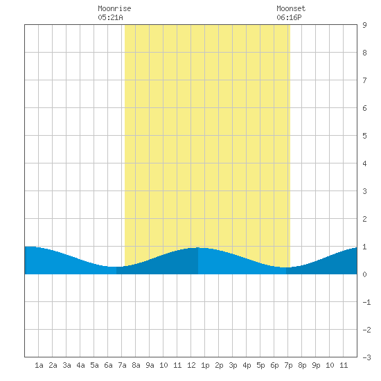 Flagler Beach tide chart for Monday, September 30, 2024