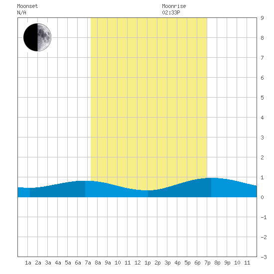 Flagler Beach tide chart for Thursday, October 10, 2024