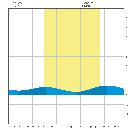 Flagler Beach tide chart for Friday, October 11, 2024
